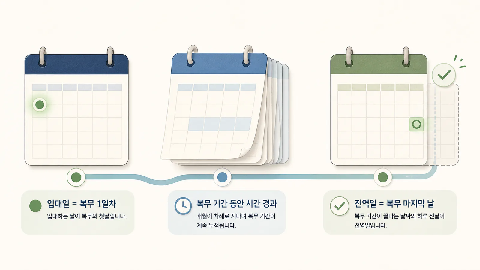 입영일부터 전역 예정일까지의 계산 흐름 입영일을 복무 첫날로 포함하고 복무기간 만료 전날을 전역 예정일로 계산하는 흐름